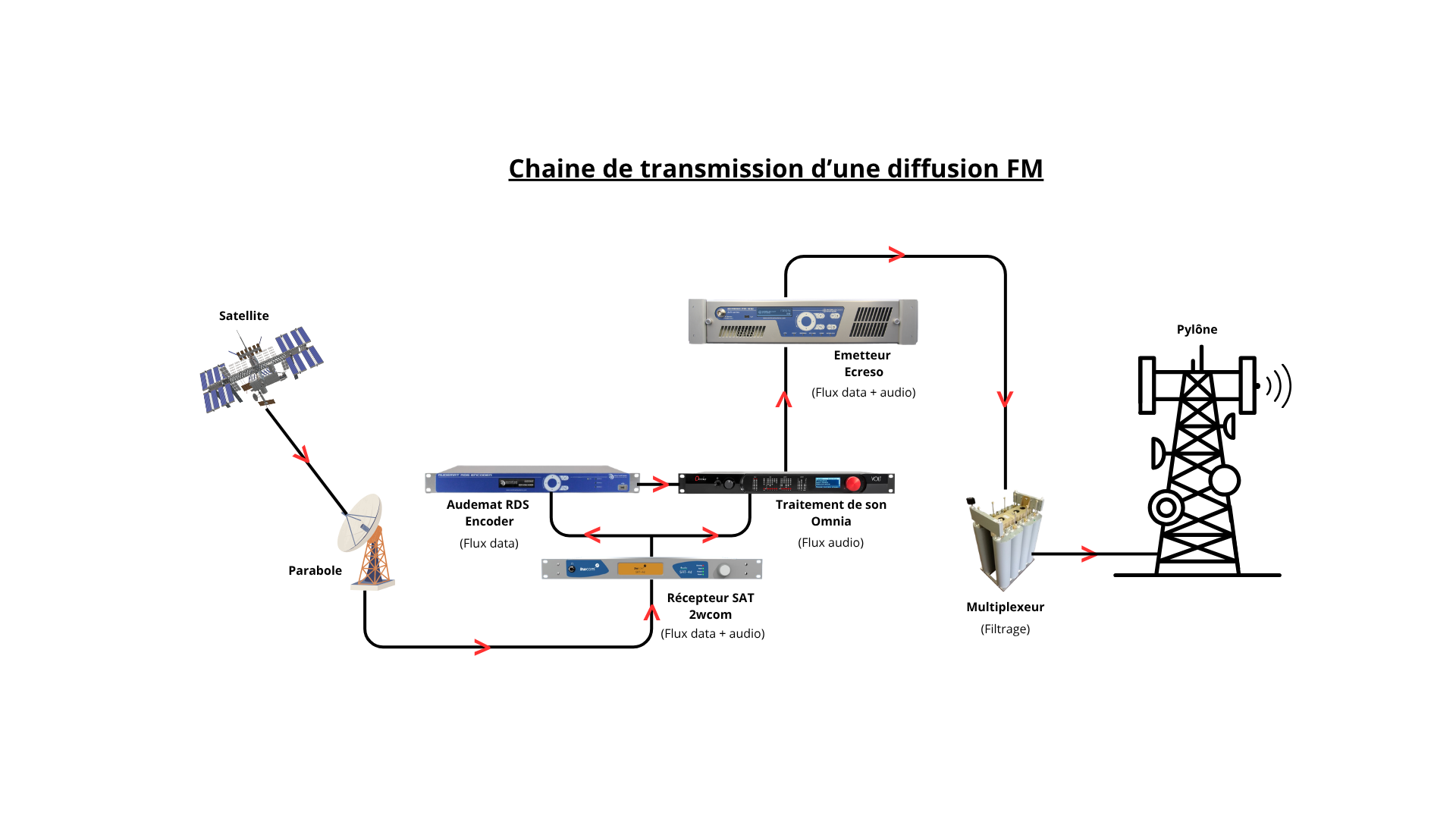 Schéma chaîne de transmission FM