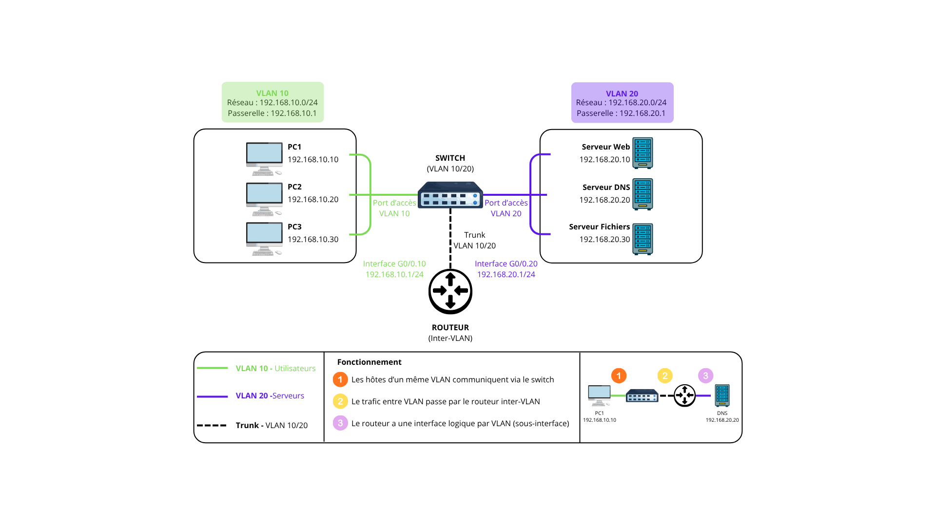 Schéma architecture réseau VLAN